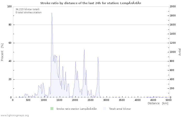 Grafer: Stroke ratio by distance