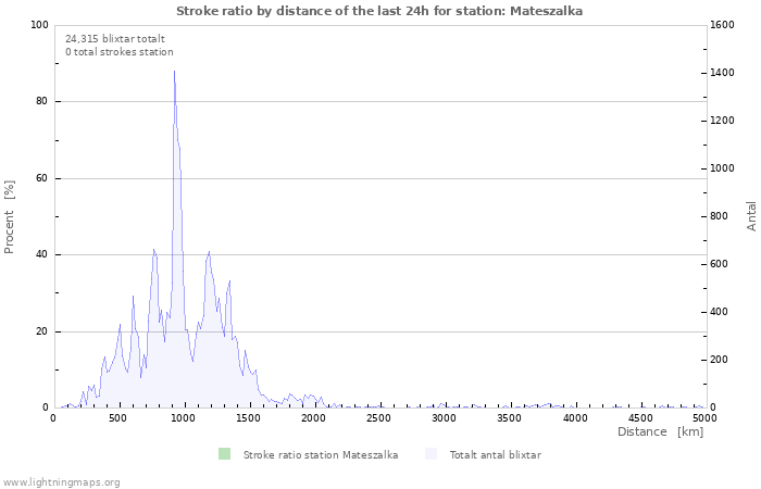 Grafer: Stroke ratio by distance