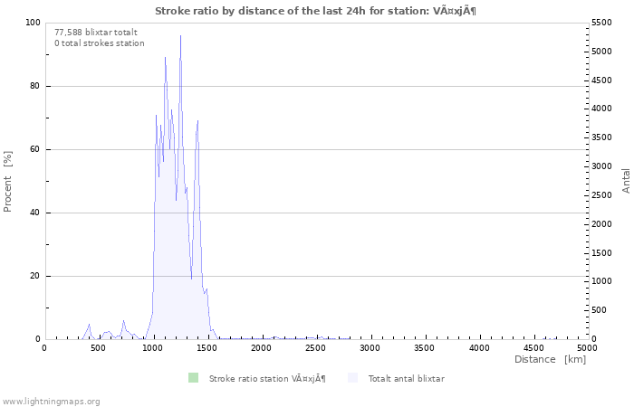 Grafer: Stroke ratio by distance