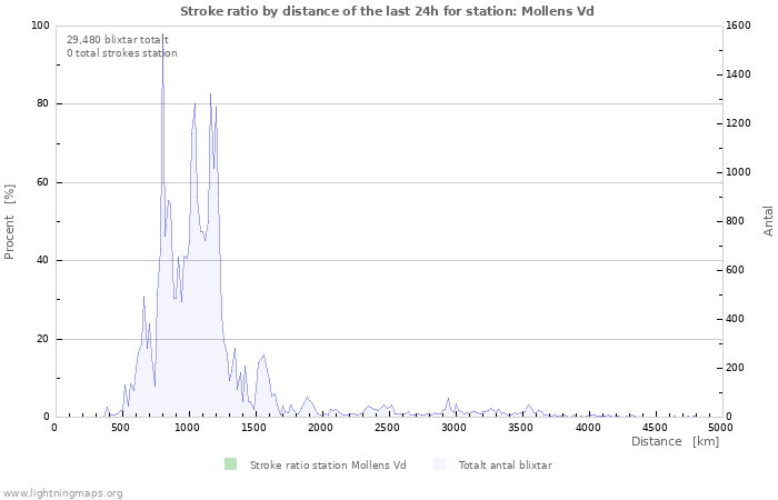 Grafer: Stroke ratio by distance