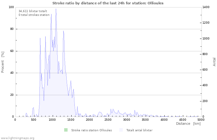 Grafer: Stroke ratio by distance