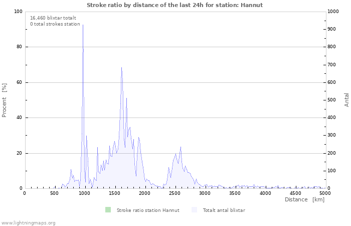 Grafer: Stroke ratio by distance