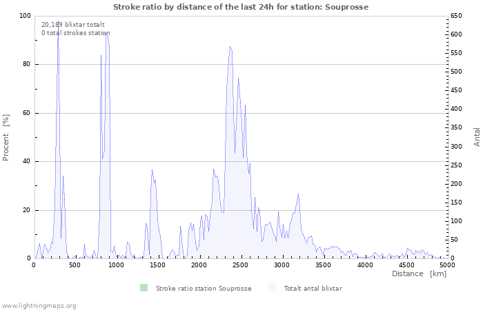 Grafer: Stroke ratio by distance