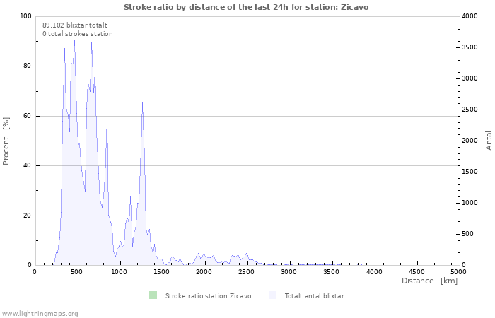 Grafer: Stroke ratio by distance