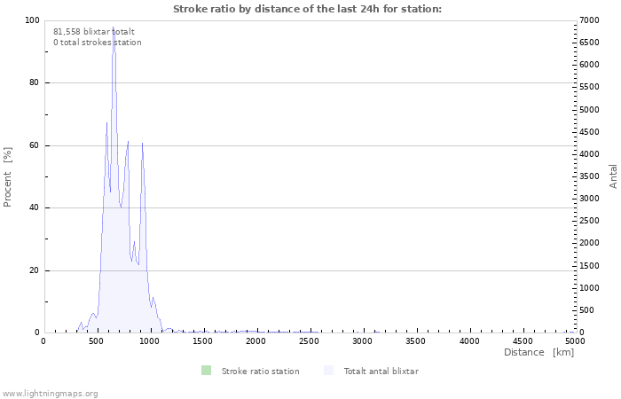 Grafer: Stroke ratio by distance