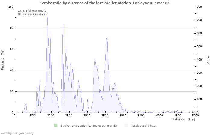 Grafer: Stroke ratio by distance