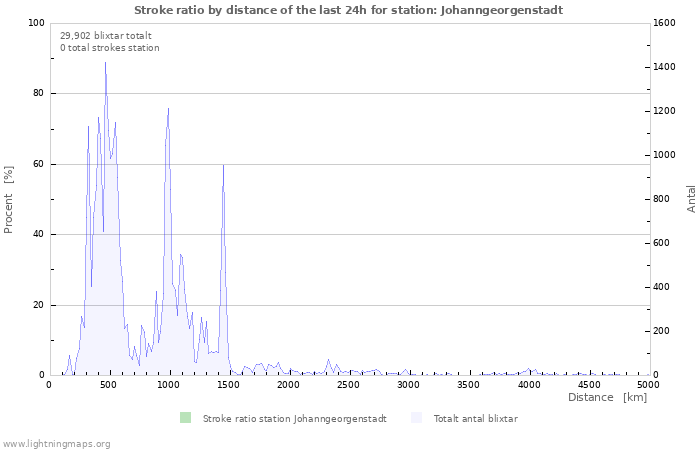 Grafer: Stroke ratio by distance