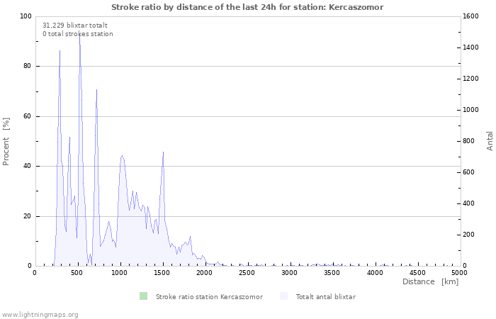 Grafer: Stroke ratio by distance