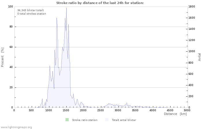 Grafer: Stroke ratio by distance