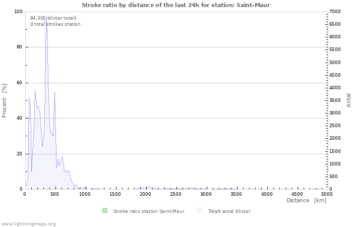 Grafer: Stroke ratio by distance