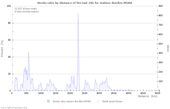 Grafer: Stroke ratio by distance