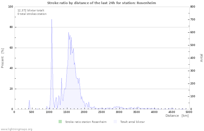 Grafer: Stroke ratio by distance