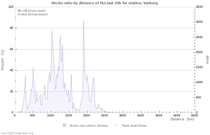 Grafer: Stroke ratio by distance