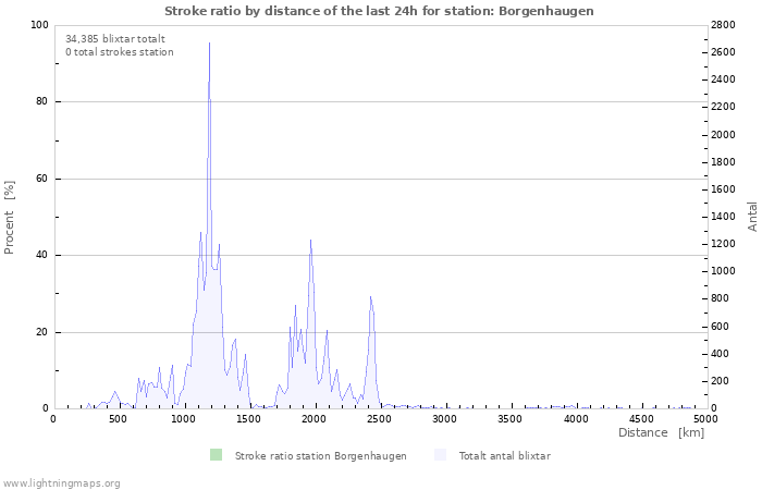 Grafer: Stroke ratio by distance