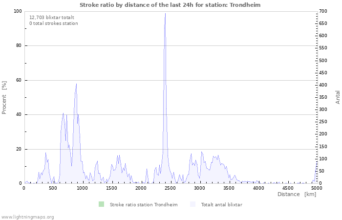 Grafer: Stroke ratio by distance