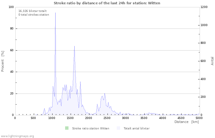 Grafer: Stroke ratio by distance