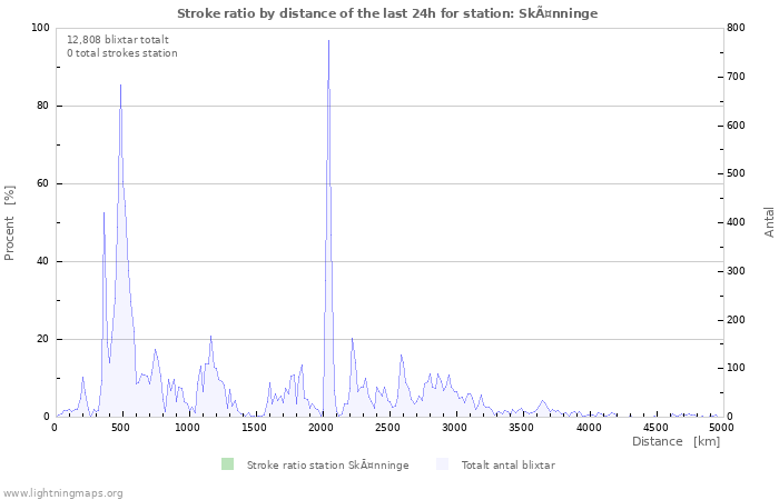 Grafer: Stroke ratio by distance