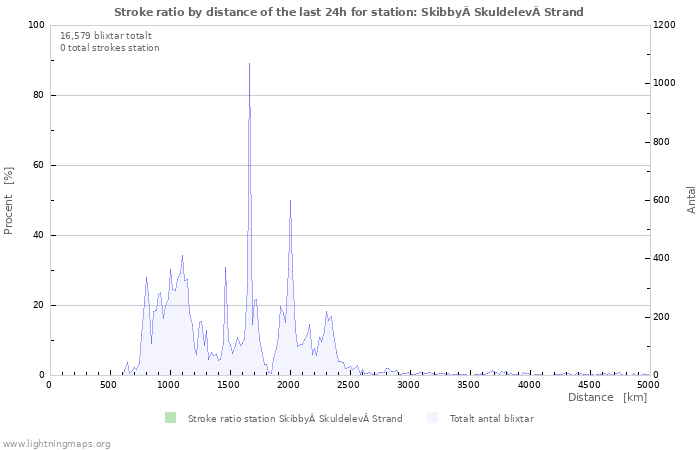 Grafer: Stroke ratio by distance