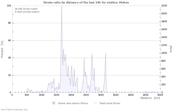 Grafer: Stroke ratio by distance