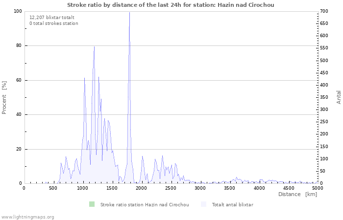 Grafer: Stroke ratio by distance