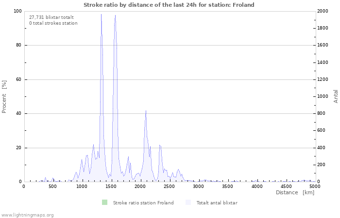 Grafer: Stroke ratio by distance