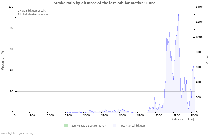 Grafer: Stroke ratio by distance