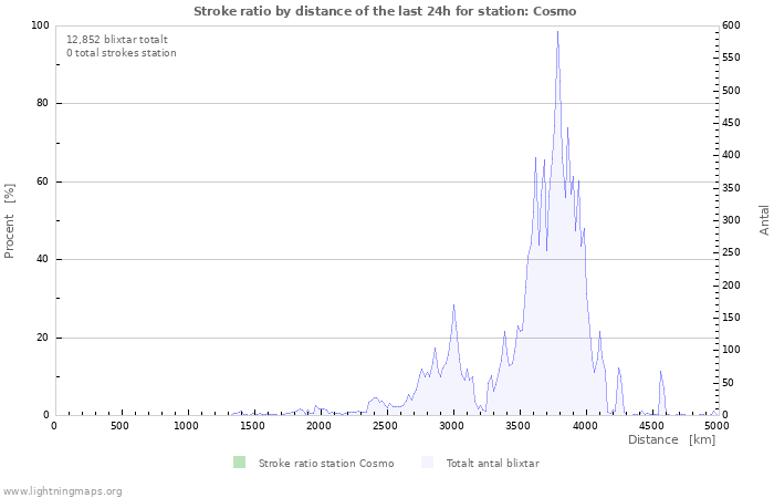 Grafer: Stroke ratio by distance