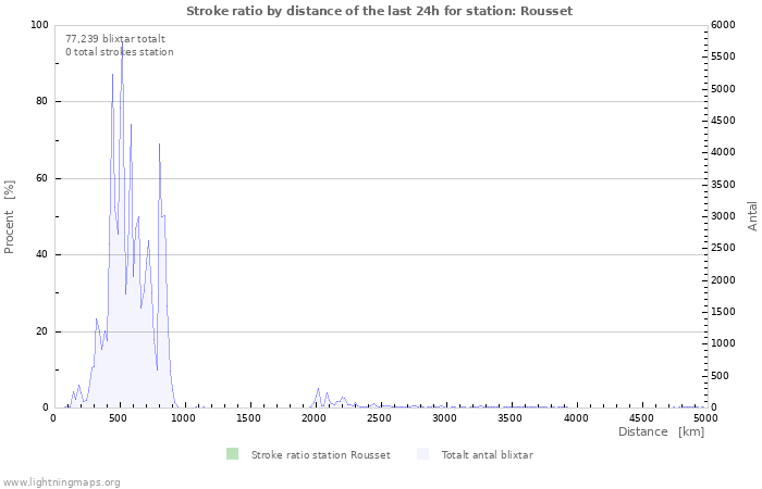 Grafer: Stroke ratio by distance