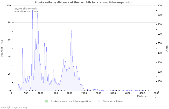 Grafer: Stroke ratio by distance