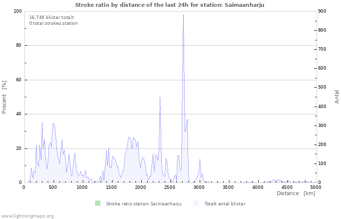 Grafer: Stroke ratio by distance