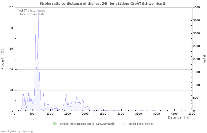 Grafer: Stroke ratio by distance