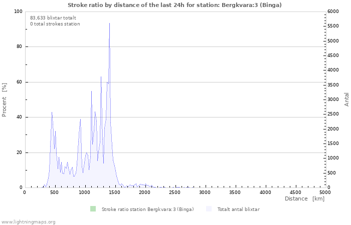 Grafer: Stroke ratio by distance