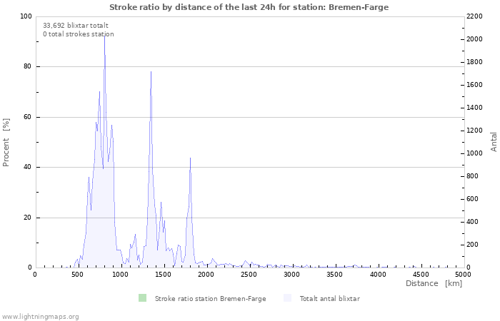 Grafer: Stroke ratio by distance