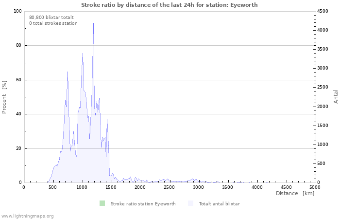 Grafer: Stroke ratio by distance