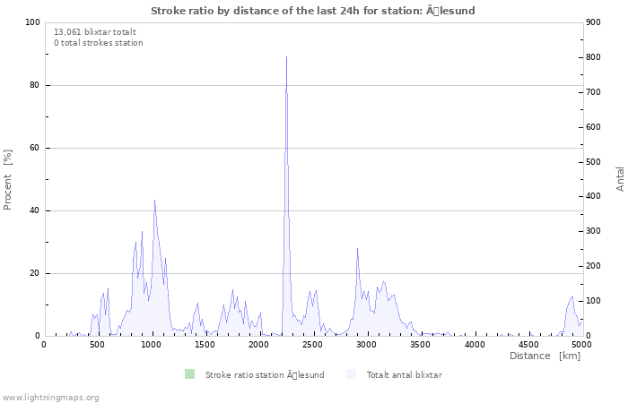 Grafer: Stroke ratio by distance