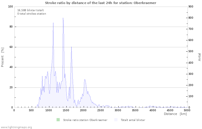 Grafer: Stroke ratio by distance