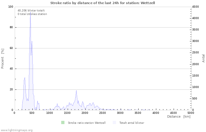 Grafer: Stroke ratio by distance