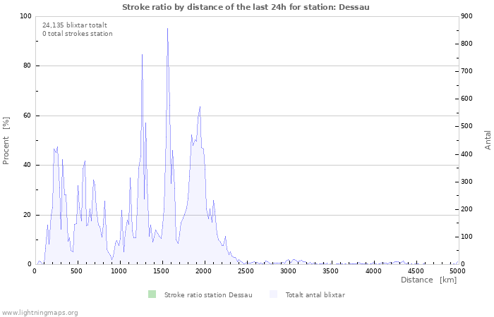 Grafer: Stroke ratio by distance