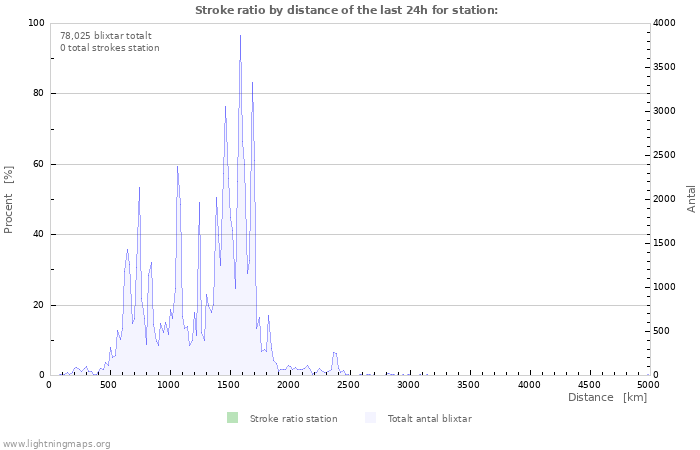 Grafer: Stroke ratio by distance