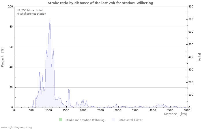 Grafer: Stroke ratio by distance