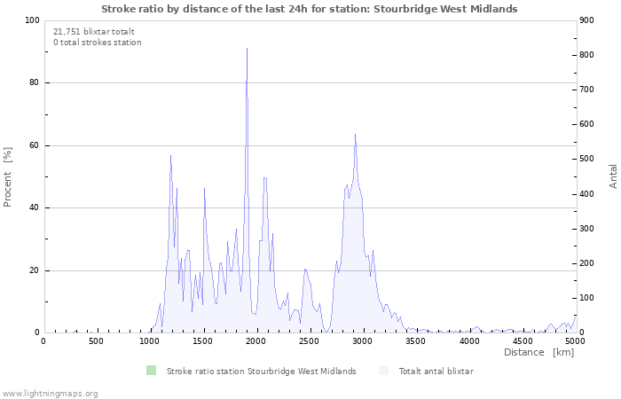 Grafer: Stroke ratio by distance