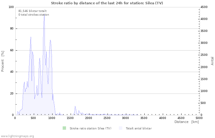 Grafer: Stroke ratio by distance