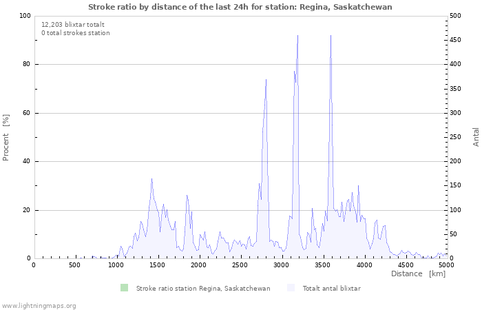 Grafer: Stroke ratio by distance