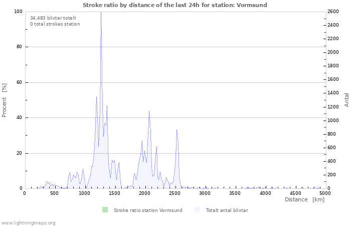 Grafer: Stroke ratio by distance