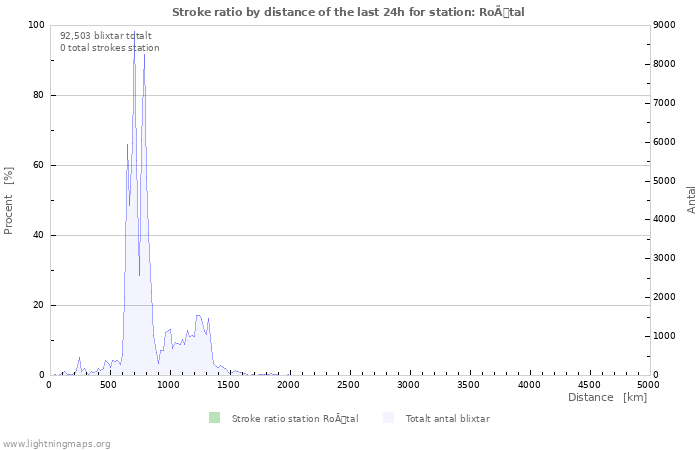 Grafer: Stroke ratio by distance