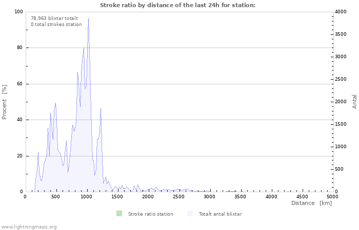 Grafer: Stroke ratio by distance