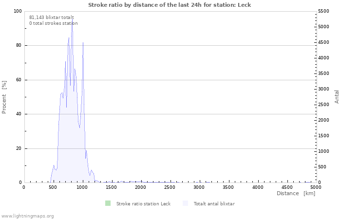 Grafer: Stroke ratio by distance