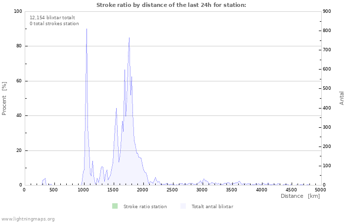 Grafer: Stroke ratio by distance