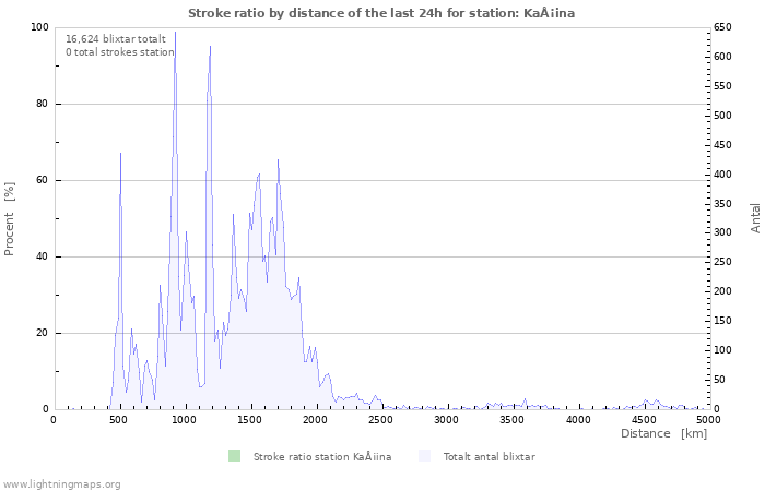 Grafer: Stroke ratio by distance