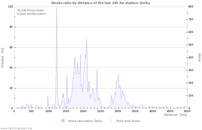 Grafer: Stroke ratio by distance